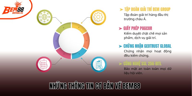Những thông tin cơ bản về Bem88